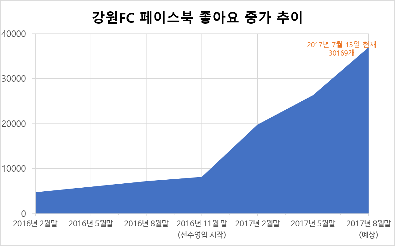 ‘리그 최상위권’ 강원FC, SNS 인기도 상위권